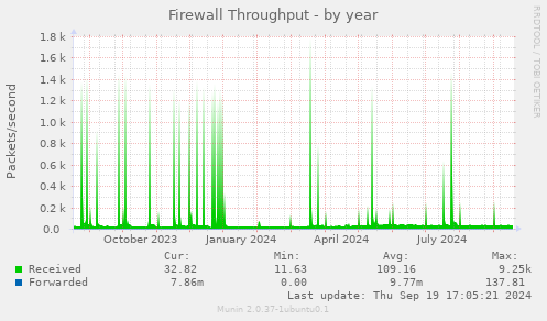 Firewall Throughput