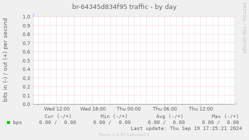 br-64345d834f95 traffic