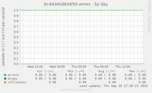 br-64345d834f95 errors