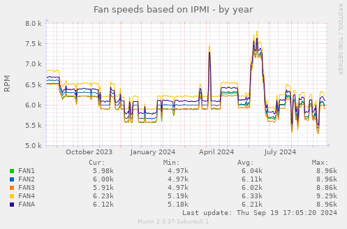 Fan speeds based on IPMI