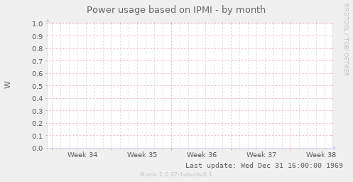 Power usage based on IPMI