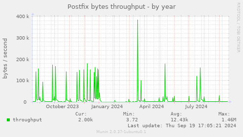 Postfix bytes throughput