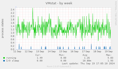 VMstat