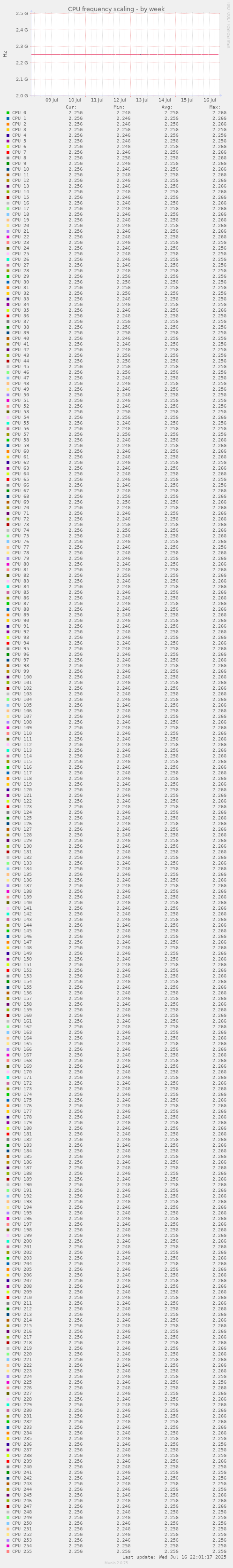 CPU frequency scaling