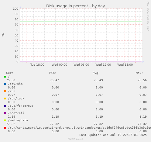 Disk usage in percent