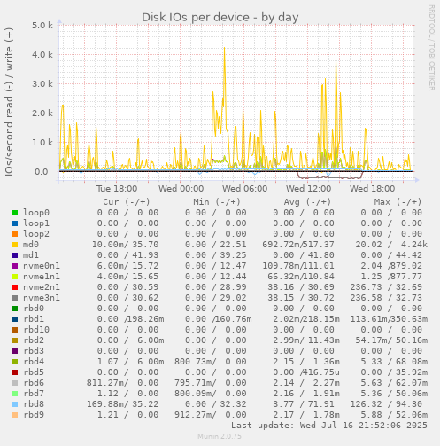 Disk IOs per device