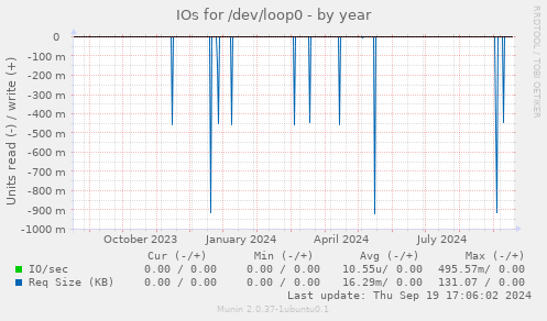 IOs for /dev/loop0