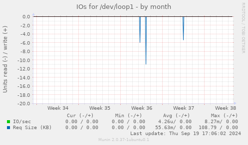 IOs for /dev/loop1