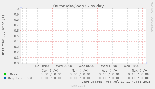 IOs for /dev/loop2