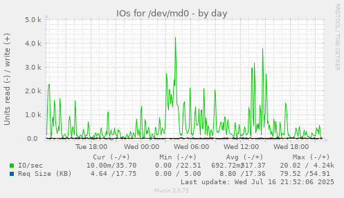 IOs for /dev/md0