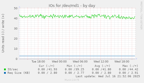 IOs for /dev/md1