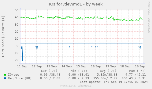 IOs for /dev/md1