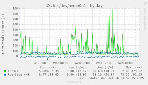 IOs for /dev/nvme0n1