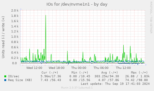 IOs for /dev/nvme1n1