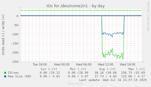 IOs for /dev/nvme2n1