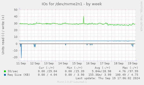 IOs for /dev/nvme2n1