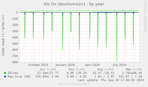 IOs for /dev/nvme2n1