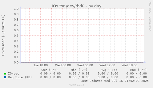 IOs for /dev/rbd0