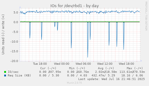 IOs for /dev/rbd1