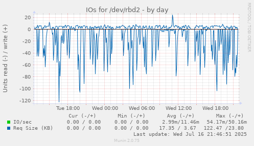 IOs for /dev/rbd2