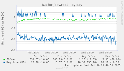 IOs for /dev/rbd4