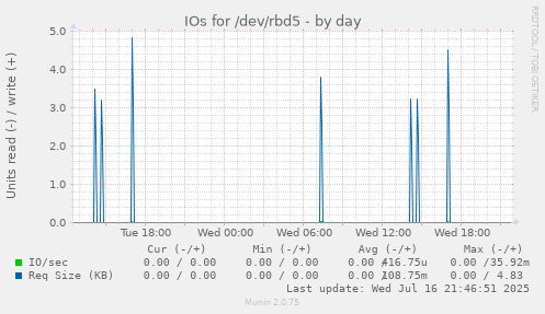 IOs for /dev/rbd5