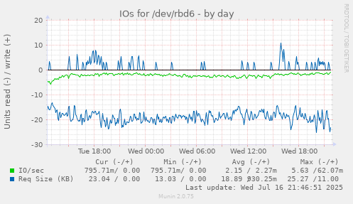 IOs for /dev/rbd6