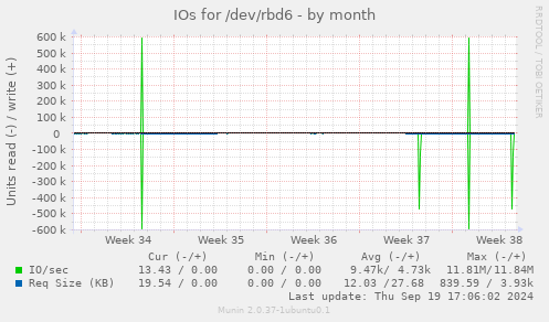 IOs for /dev/rbd6