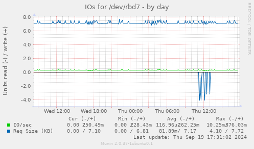 IOs for /dev/rbd7