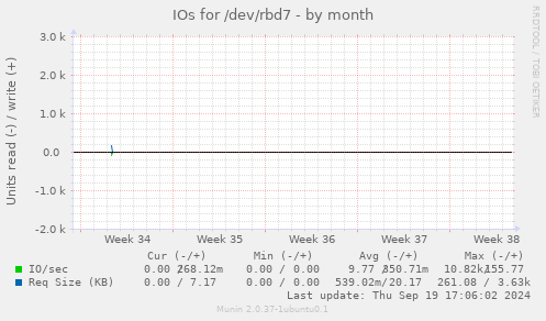 IOs for /dev/rbd7