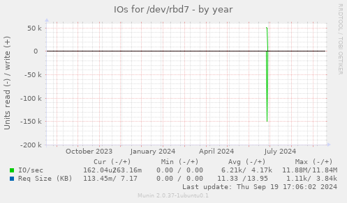 IOs for /dev/rbd7