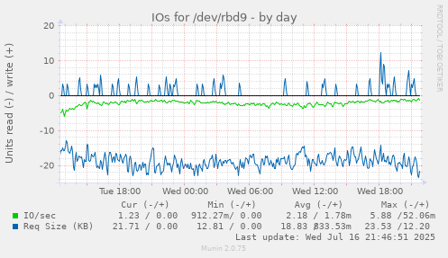 IOs for /dev/rbd9