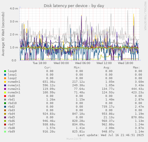 Disk latency per device