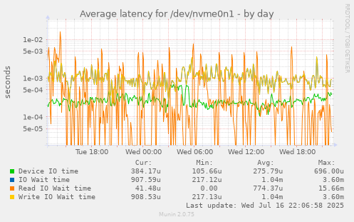 Average latency for /dev/nvme0n1