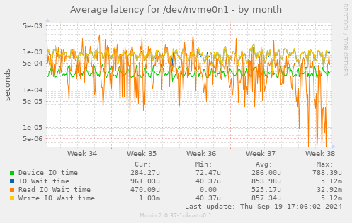 Average latency for /dev/nvme0n1