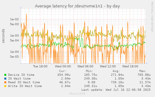 Average latency for /dev/nvme1n1