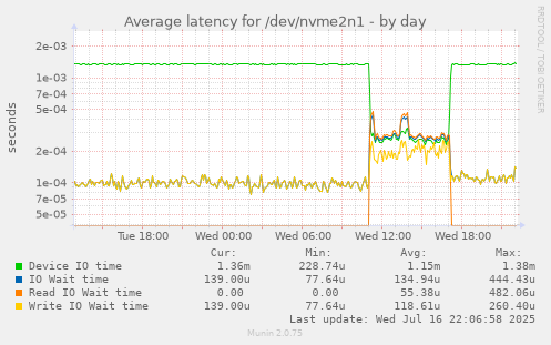 Average latency for /dev/nvme2n1