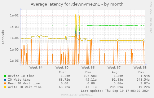 Average latency for /dev/nvme2n1