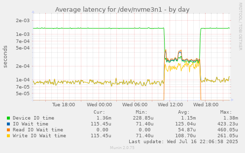 Average latency for /dev/nvme3n1