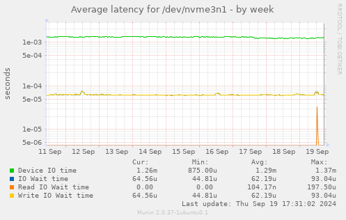 Average latency for /dev/nvme3n1