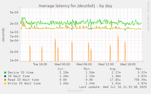 Average latency for /dev/rbd1