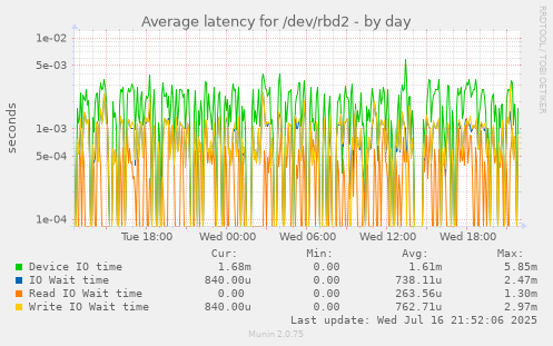 Average latency for /dev/rbd2