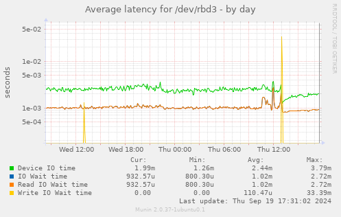 Average latency for /dev/rbd3