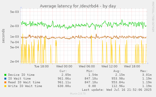 Average latency for /dev/rbd4