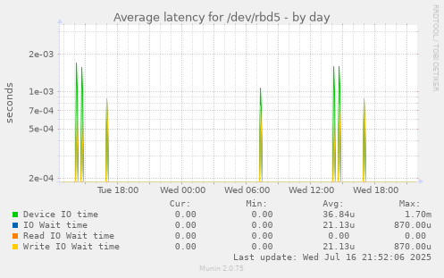 Average latency for /dev/rbd5