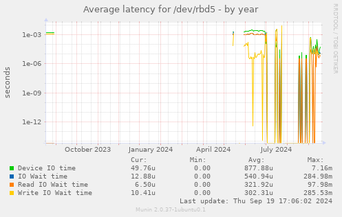 Average latency for /dev/rbd5