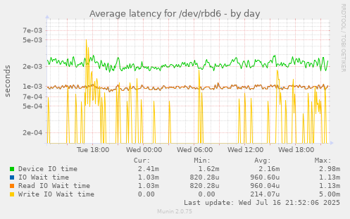 Average latency for /dev/rbd6