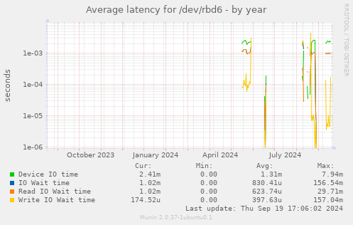 Average latency for /dev/rbd6