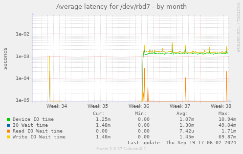 Average latency for /dev/rbd7