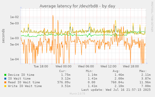 Average latency for /dev/rbd8